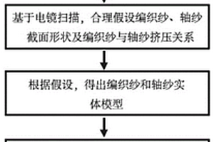 三維五向編織復合材料內胞模型的建模方法