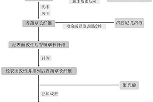 香蒲草長纖維/聚乳酸復合材料及其制備方法