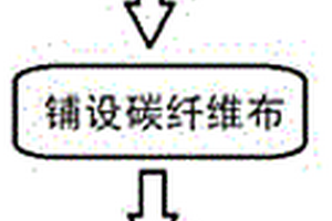 碳纖維復合材料成型工藝和機體