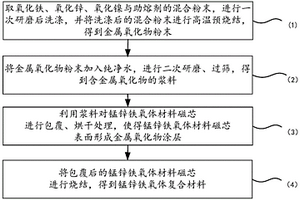錳鋅鐵氧體復合材料及其制備方法