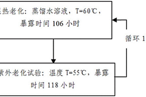 復合材料在海洋大氣環境下的加速環境譜編制方法