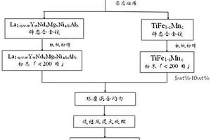 網狀結構RE-Mg-Ni-Ti基負極復合材料及其制備方法