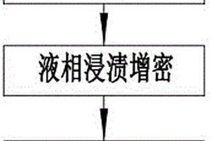碳碳復合材料保溫桶快速制備方法