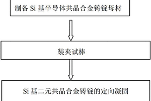 制備Si基二元共晶自生復合材料的方法