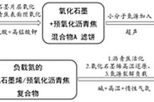 摻氮石墨烯/活性炭復合材料及其制備方法和應用