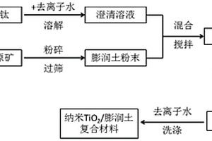 銳鈦礦型納米二氧化鈦/膨潤土復合材料的制備方法