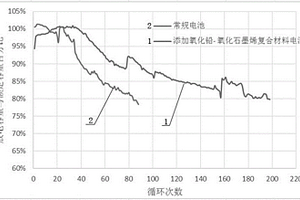 氧化铅和氧化石墨烯的复合材料组分及制备方法