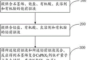 鈣鈦礦量子點復合材料及其制備方法