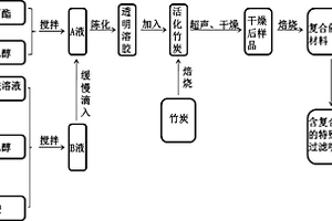 Fe3+/TiO2/竹炭復合材料及利用其制備香煙過濾嘴的方法