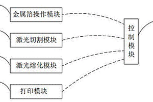 金屬箔板復合材料的疊層增材制造裝置及方法