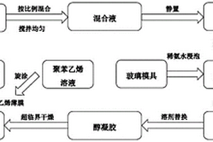 片狀氣凝膠/聚苯乙烯復合材料及其制備方法