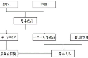 振膜多層復合材料加工工藝