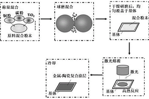 碳強化金屬-陶瓷復合材料及其制備方法和用途