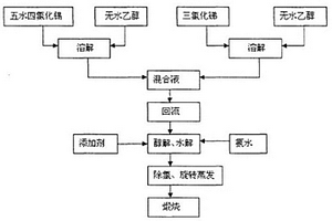 防靜電復合材料的制備方法