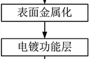 高分子復合材料平面諧振器的制備方法