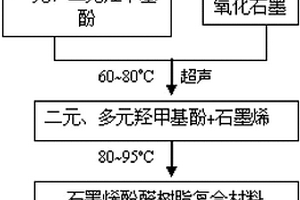 石墨烯酚醛樹脂導電復合材料及其制備方法