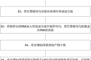 溶劑-熔融法相結合制備石墨烯/PBS復合材料的方法