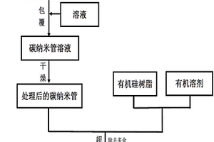 碳納米管改性有機硅樹脂基復合材料的制備方法