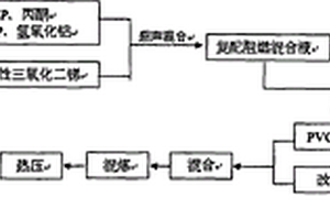復配阻燃木塑復合材料的制備方法