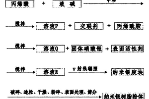 納米銀-高吸水性樹脂復合材料及其輻射法生產工藝