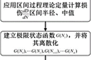 復合材料層合板的非概率時變可靠性求解方法