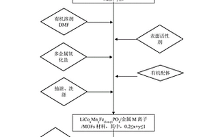 磷酸鐵鋰改性復合材料及其制備方法