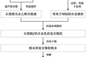 石墨烯鋁合金復合材料的制備方法