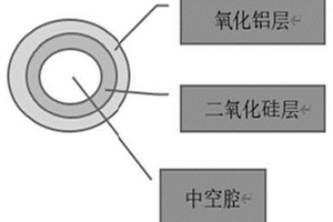 低介電常數中空氧化鋁/二氧化硅納米復合材料及應用