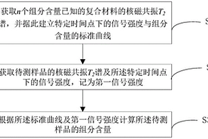 基于時域核磁共振的復合材料組分含量測定方法及系統