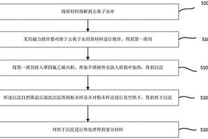 水熱法制備3D納米花復合材料的方法