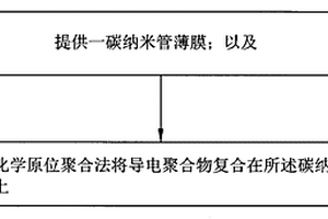 碳納米管/導電聚合物復合材料的制備方法