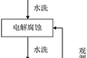 鋁硅合金復合材料中碳化硅徑向分布的觀測方法