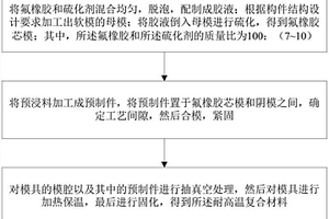耐高溫復合材料及其高溫熱膨脹成型方法