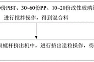 PP/PBT復合材料及其制備方法
