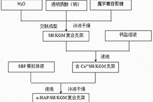 羥基磷灰石、透明質酸鈉和魔芋葡甘聚糖復合材料及其制備方法