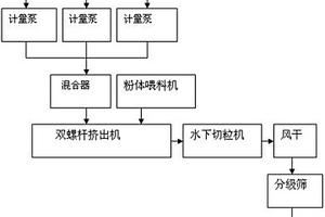 聚氨酯橡膠復合材料及其制備方法