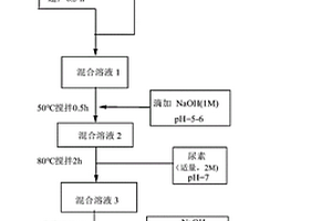 氧化石墨烯-氧化鈰-氧化鐵復合材料、合成方法及其在催化降解性中的應用