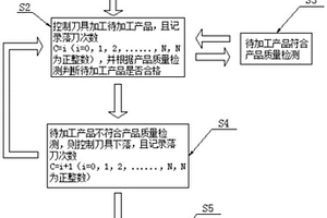 提升復合材料機加工刀具使用壽命的方法