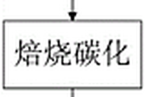 用于氯化法二氧化鈦粉生產的鈦碳復合材料制備方法
