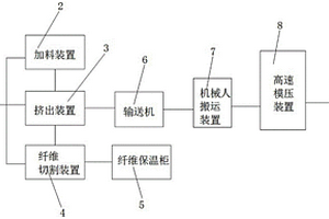 汽車輕質高強復合材料成形成套生產裝置