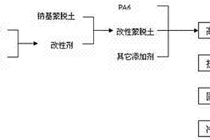 蒙脫土尼龍6復合材料的制備方法