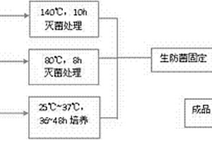 生物改性復合材料的制備方法