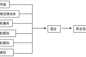 耐熱老化聚丙烯復合材料及其制備方法