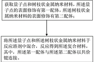 復合材料及制備方法、發光薄膜和發光二極管