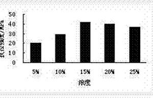 竹原纖維和聚氨酯復合材料制備方法
