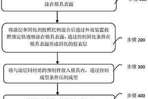 复合材料模内涂层工艺