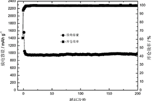 多組分納米硅基材料及其制備和其復合材料及制備方法