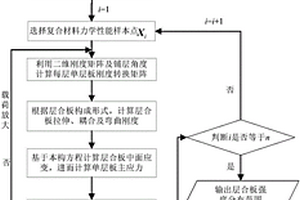基于終層失效的含不確定參數復合材料層合板的強度預測方法