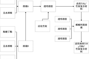 改性納米TiO<sub>2</sub>復合材料的制備方法