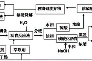 玻璃纖維增強復合材料廢棄物降解分離及利用其制備磺化瀝青的方法
